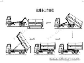 程力集團(tuán)鉤臂垃圾車又被稱之為拉臂式垃圾車的工作流程是怎樣的？